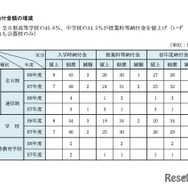 納付金額の増減