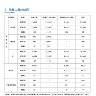募集人員の状況