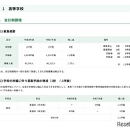 高等学校＜全日制課程＞