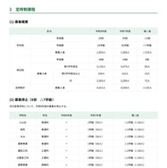 高等学校＜定時制課程＞