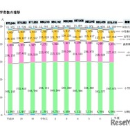 在学者数の推移