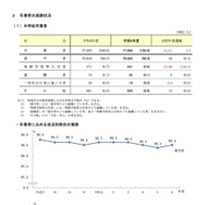 中学校卒業者および卒業者に占める状況別割合の推移
