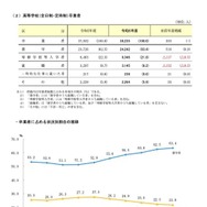 高等学校（全日制・定時制）卒業者および卒業者に占める状況別割合の推移