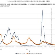 インフルエンザと新型コロナウイルス感染症の定点あたり報告数の推移(全国)