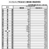 インフルエンザ定点あたり報告数・都道府県別 2025年第42週(10月13日~19日)