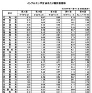 インフルエンザ定点あたり報告数推移 2025年第38週~第42週