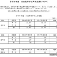 【高校受験2026】岐阜県公立高、募集人員一覧…各務原西40人増