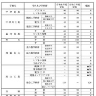 県立全日制課程・市立全日制課程