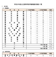 令和8年度 公立高等学校学級増減対象校一覧<全日制>