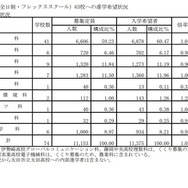 県内公立高等学校(全日制・フレックススクール)63校への進学希望状況