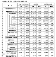 2025年10月1日現在の進路希望状況
