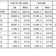 全日制高等学校への進学希望状況