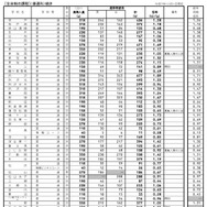 県内公立全日制高等学校進学希望状況