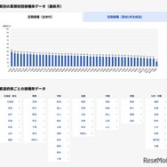 県別の累積初回接種率データ(最新月)および都道府県ごとの接種率データ