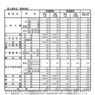 全日制課程:第2通学区(東信地区)
