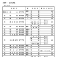 各校の募集人員一覧<全日制・Aグループ>