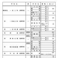 各校の募集人員一覧<全日制・Aグループ>
