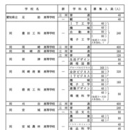 各校の募集人員一覧<全日制・Aグループ>