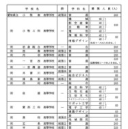 各校の募集人員一覧<全日制・ Bグループ>