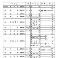 各校の募集人員一覧<全日制・ Bグループ>各校の募集人員一覧<全日制・ Bグループ>