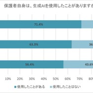 保護者自身は、生成AIを使用したことがあるか