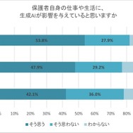 保護者自身の仕事や生活に、生成AIが影響を与えていると思うか