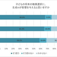 子供の将来の職業選択に、生成AIが影響を与えると思うか