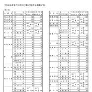 令和8年度県立高等学校第1学年生徒募集定員