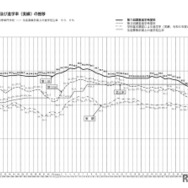 進学希望率および進学率(実績)の推移