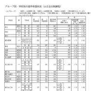 Aグループ・学校別の進学希望状況(公立全日制課程)