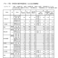 Aグループ・学校別の進学希望状況(公立全日制課程)