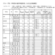 Aグループ・学校別の進学希望状況(公立全日制課程)