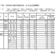 Aグループ・学校別の進学希望状況(公立全日制課程)