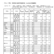 Bグループ・学校別の進学希望状況(公立全日制課程)