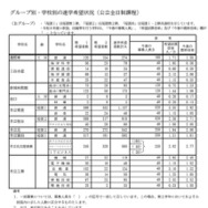 Bグループ・学校別の進学希望状況(公立全日制課程)