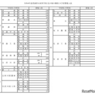 2026年度(令和8年度)青森県立高等学校(全日制の課程)入学者募集人員