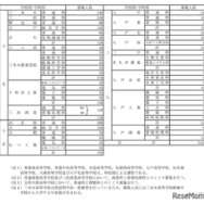 2026年度(令和8年度)青森県立高等学校(全日制の課程)入学者募集人員