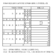 2026年度(令和8年度)青森県立高等学校(定時制・通信制)/八戸水産高等学校専攻科/青森県立中学校 入学者募集人員