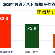 2025年の大学入学共通テスト「情報I」平均点