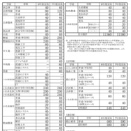 令和8年度福島県立高等学校生徒募集定員一覧表