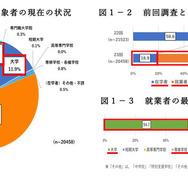 調査対象者の現在の状況など