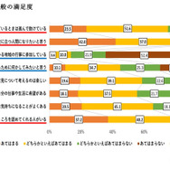 生活全般の満足度