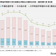 大学等進学準備中の者の総数および構成比の推移(全日制)