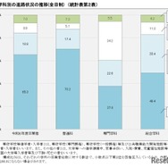 卒業者の進路状況の推移(全日制)