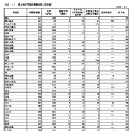 県立高校学校別進路状況(全日制)