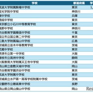 中学校アルゴリズム部門 入賞校