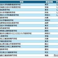 高校アルゴリズム部門 入賞校