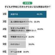中学生の行き渋り原因ランキング
