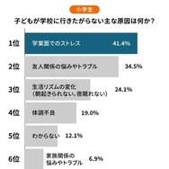 小学生の行き渋り原因ランキング