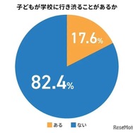 子供が学校に行きたがらないことがあるか